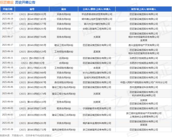 光大e配 巨匠建设作为被告/被上诉人的1起涉及劳务合同纠纷的诉讼将于2025年6月17日开庭