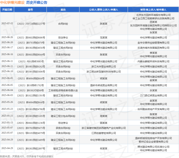 K线猎手 中化学曙光建设作为原告/上诉人的1起涉及建设工程合同纠纷的诉讼将于2025年6月17日开庭