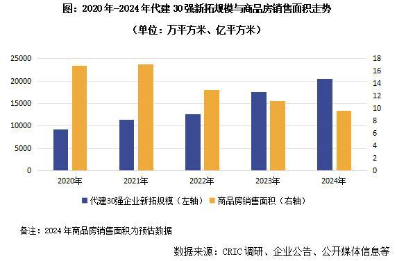 同花配资 很多房企，正在涌入万亿新赛道
