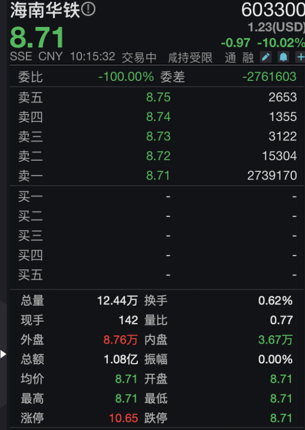 易投配资 海量财经｜36.9亿算力大单告吹，海南华铁节后遭14亿元资金封死跌停！