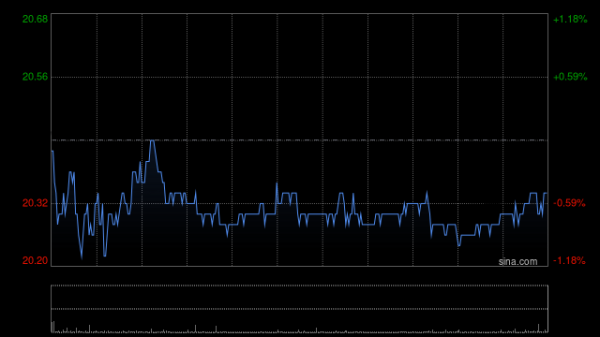 富邦优配 博彩股午前集体走高 金沙中国及永利澳门均涨超5%